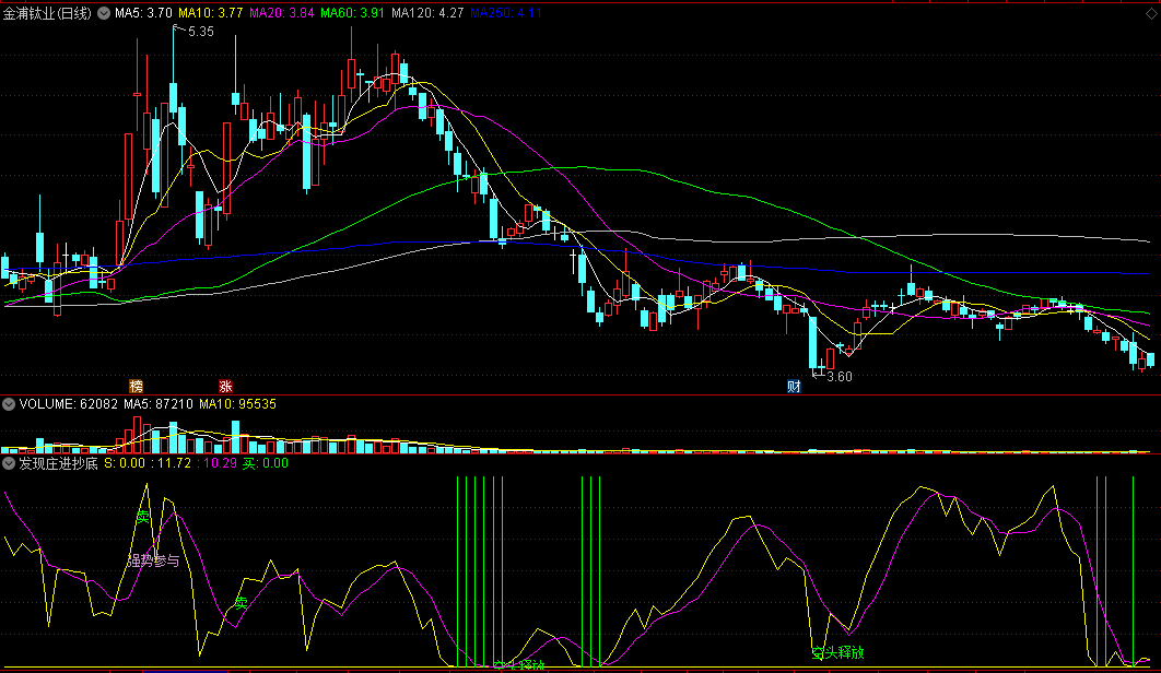 〖发现庄进抄底〗副图指标 空头释放 强势参与 抄底类指标 通达信 源码