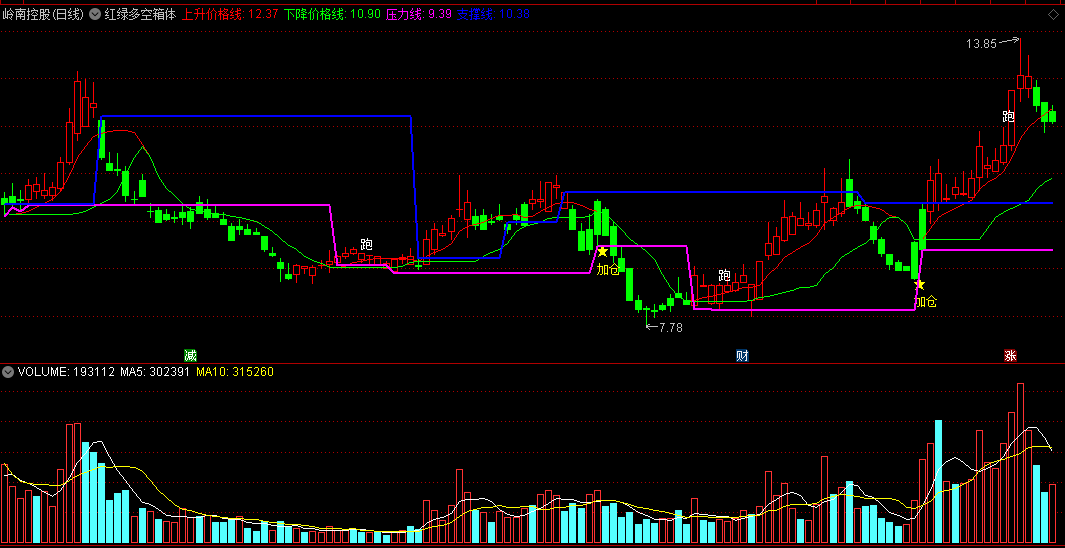 〖红绿多空箱体〗主图指标 专门捕捉强势突破箱体 成功率很高 通达信 源码