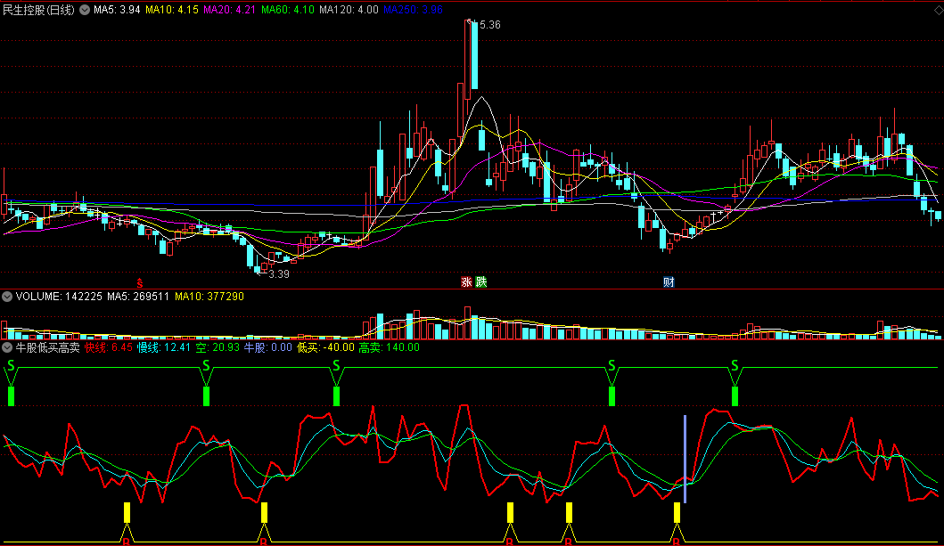 〖牛股低买高卖〗副图/选股指标 主力吸筹 低吸牛股 通达信 源码