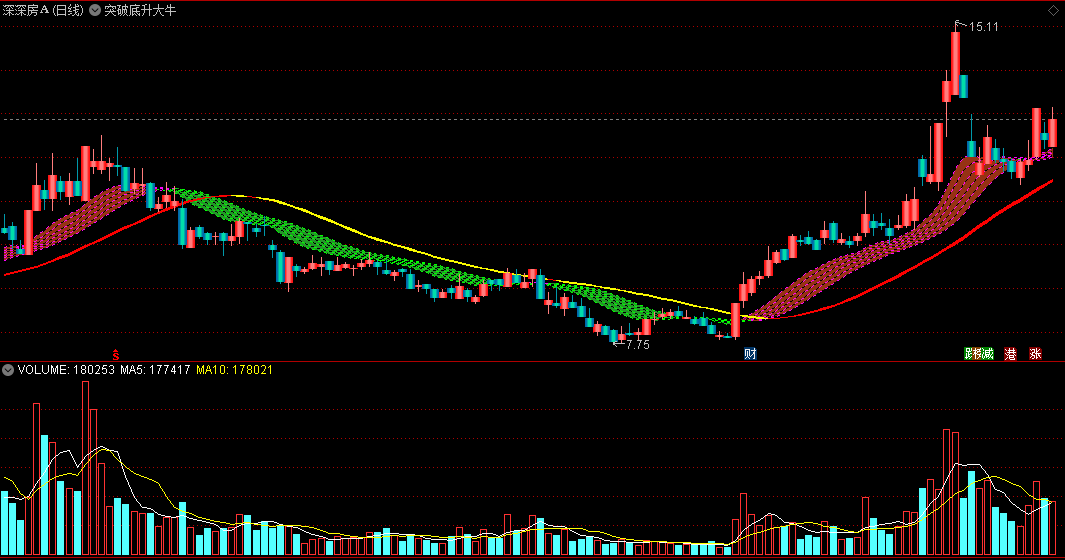 〖突破底升大牛〗主图指标 瀑布线+红黄飘带 确定涨跌方向 通达信 源码