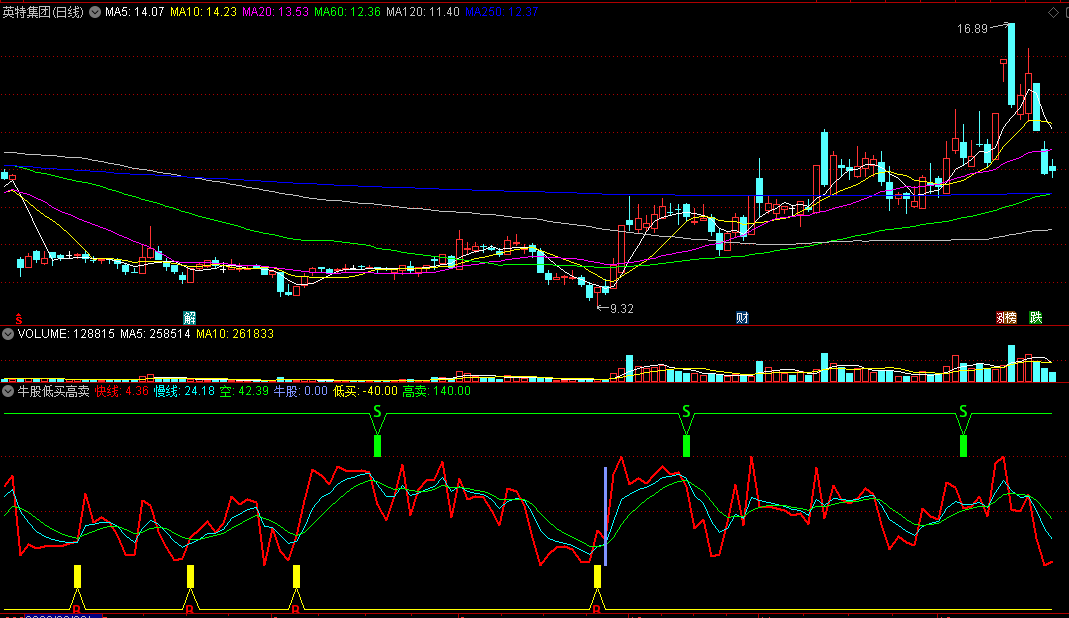 〖牛股低买高卖〗副图/选股指标 主力吸筹 低吸牛股 通达信 源码