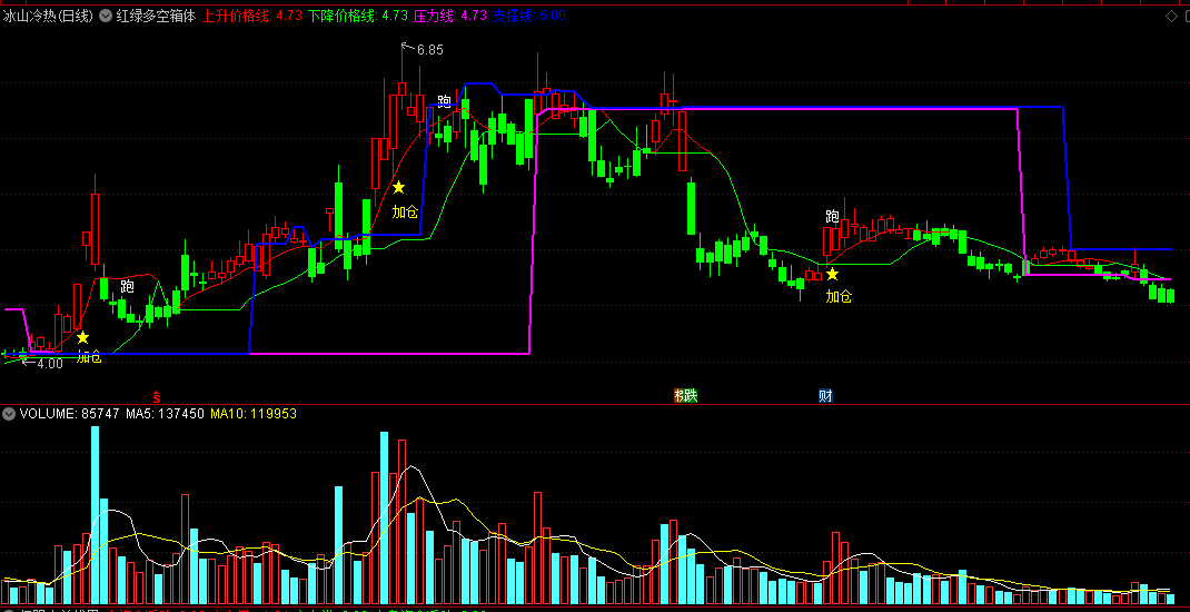 〖红绿多空箱体〗主图指标 专门捕捉强势突破箱体 成功率很高 通达信 源码