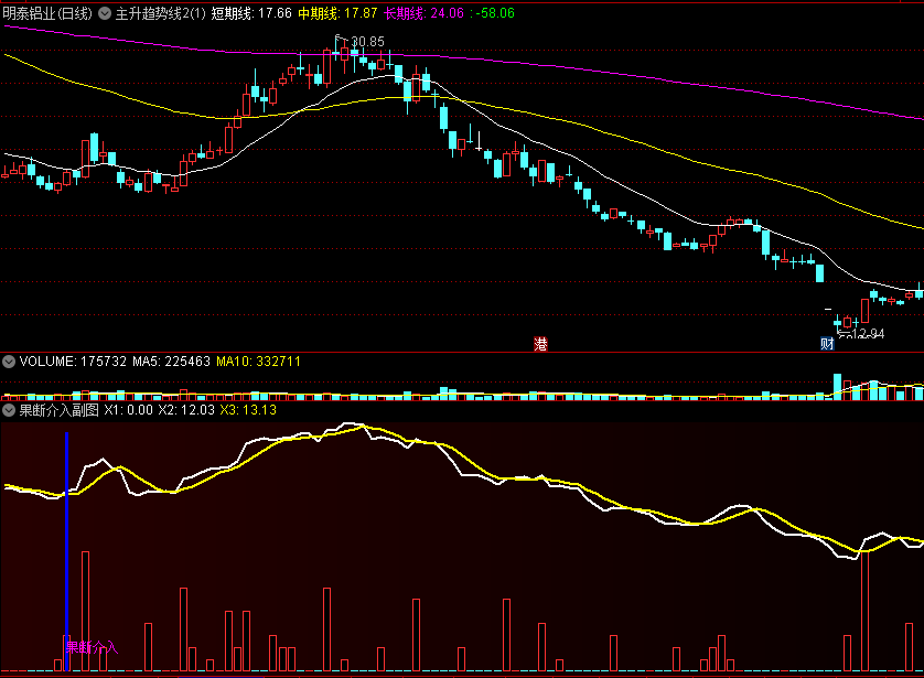 新思维〖果断介入〗副图/选股指标 小阳线放量涨超2% 跟进吃肉 通达信 源码