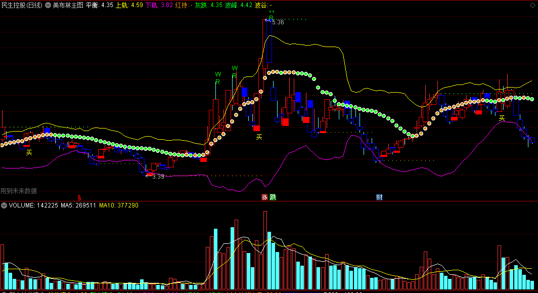 〖美布林〗主图指标 仿布林通道 红持蓝跌 波谷波峰 通达信 源码