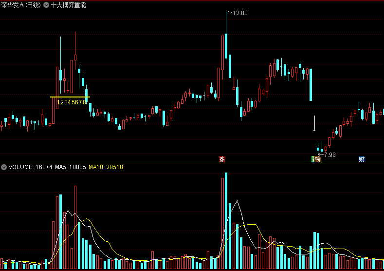 同花顺十大博弈量能主图指标 对量能的博弈做标记 适合强势股 源码 效果图