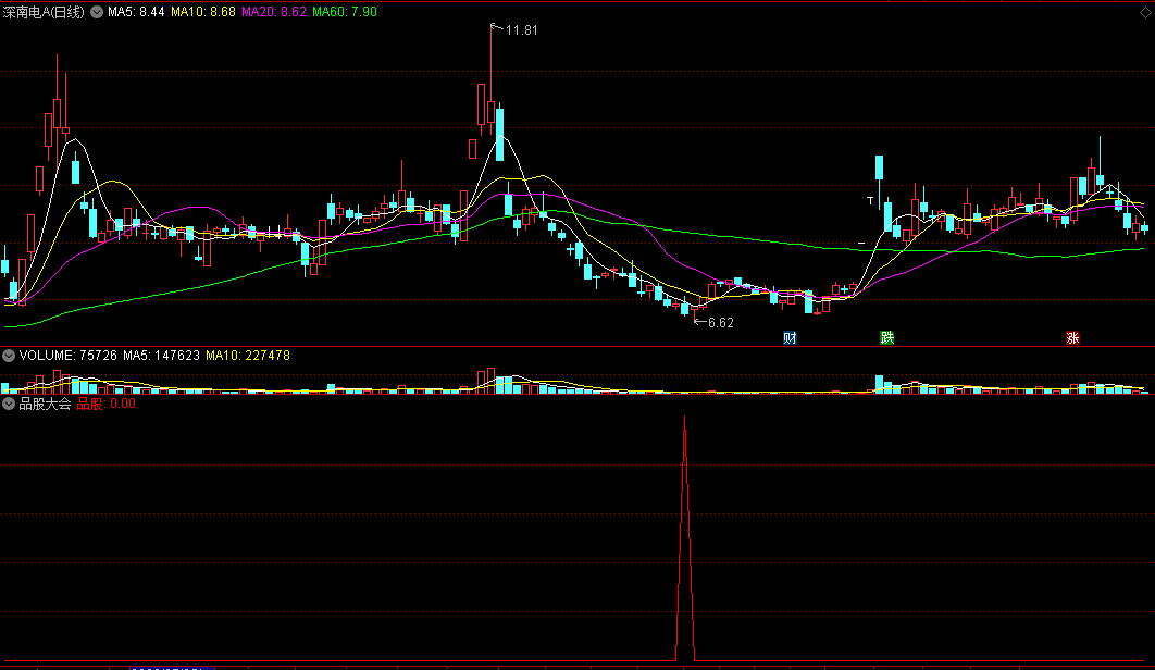 〖品股大会〗副图/选股指标 信号准确 越跌越买 通达信 源码