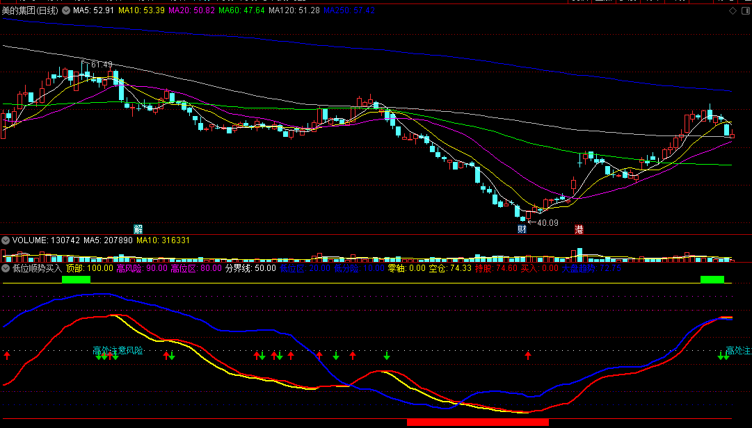 〖低位顺势买入〗副图指标 低位可以买入 高处注意风险 通达信 源码