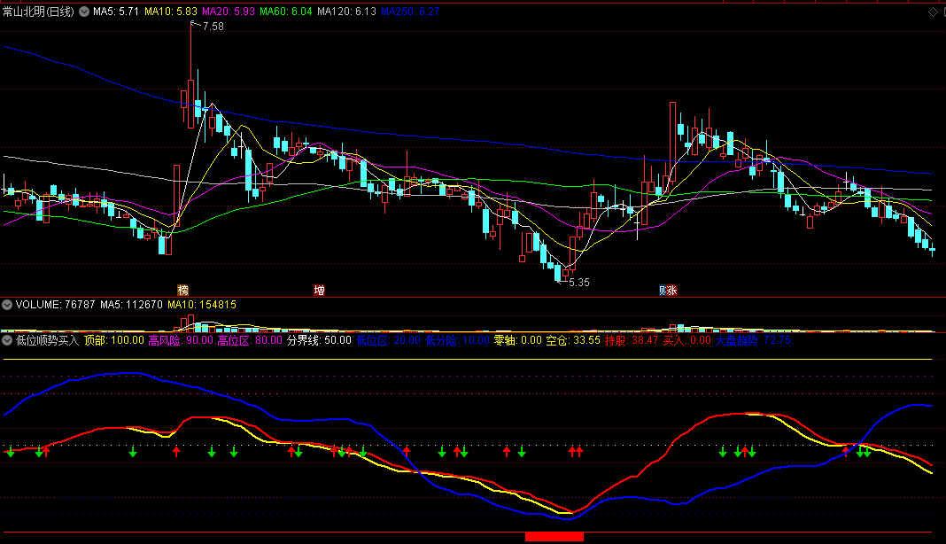 〖低位顺势买入〗副图指标 低位可以买入 高处注意风险 通达信 源码