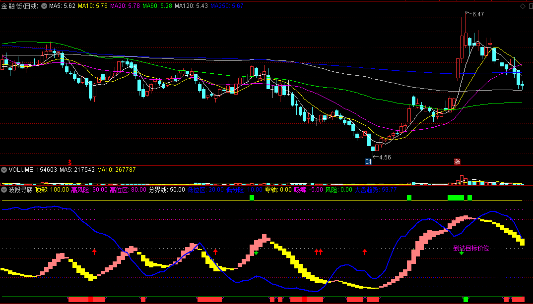 〖波段寻底〗副图指标 底部买入 顶部卖出 通达信 源码