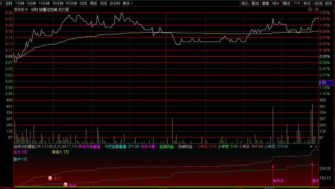 少有值得看看的〖自用分时量能〗分时副图指标 通达信 源码