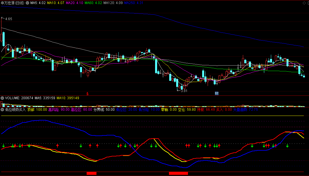 〖低位顺势买入〗副图指标 低位可以买入 高处注意风险 通达信 源码