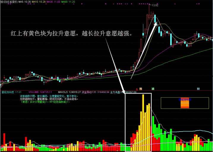 【指标】〖操盘量能〗副图指标 必学会 胜似股神在身旁 量能辅助您判断 通达信 源码