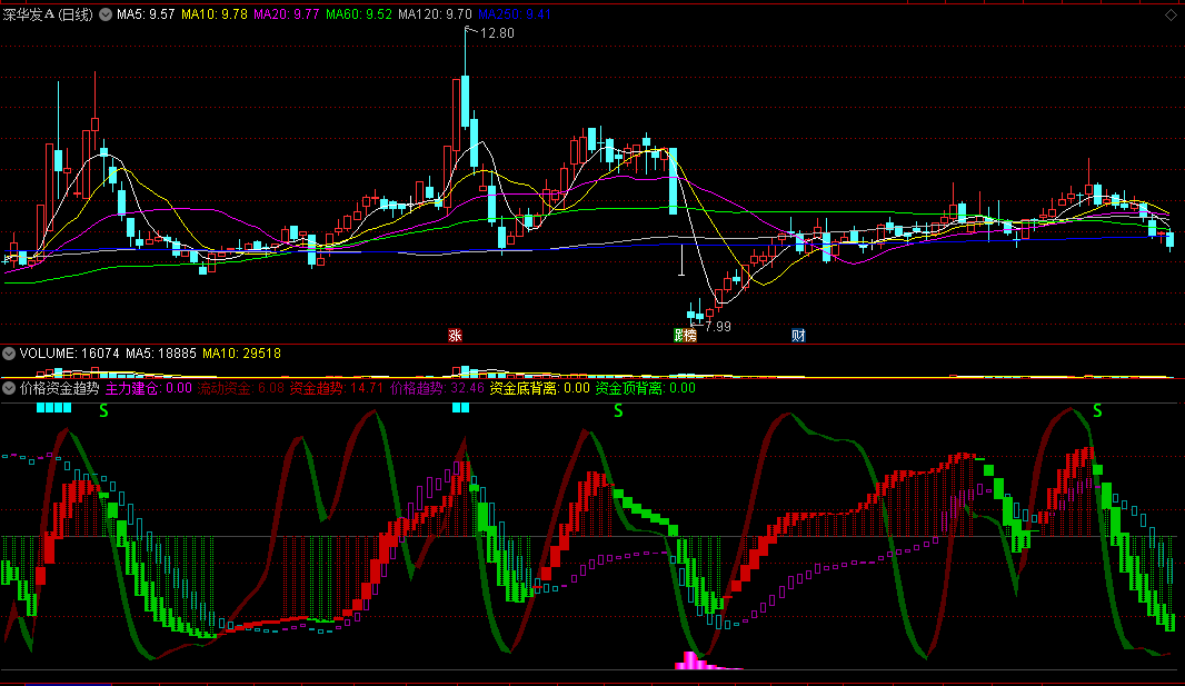 〖价格资金趋势〗副图指标 主力建仓 精品波段 通达信 源码