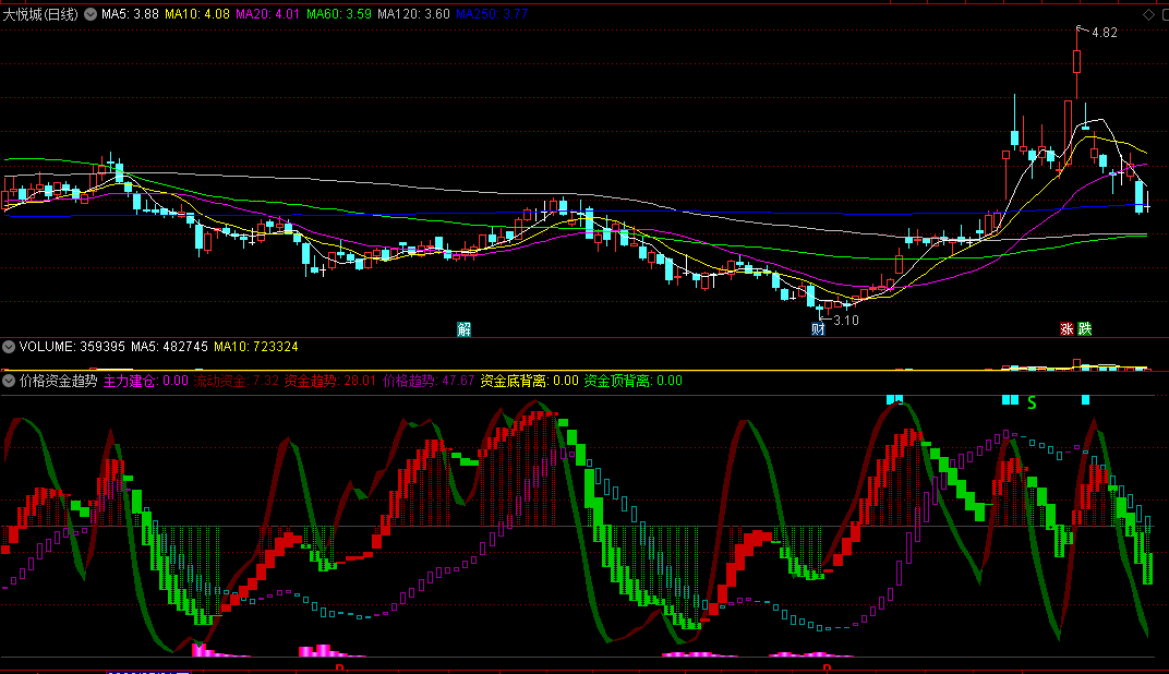 〖价格资金趋势〗副图指标 主力建仓 精品波段 通达信 源码