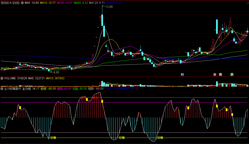 同花顺主力吸筹飙升副图指标 控盘回升 强势吸筹 源码 效果图