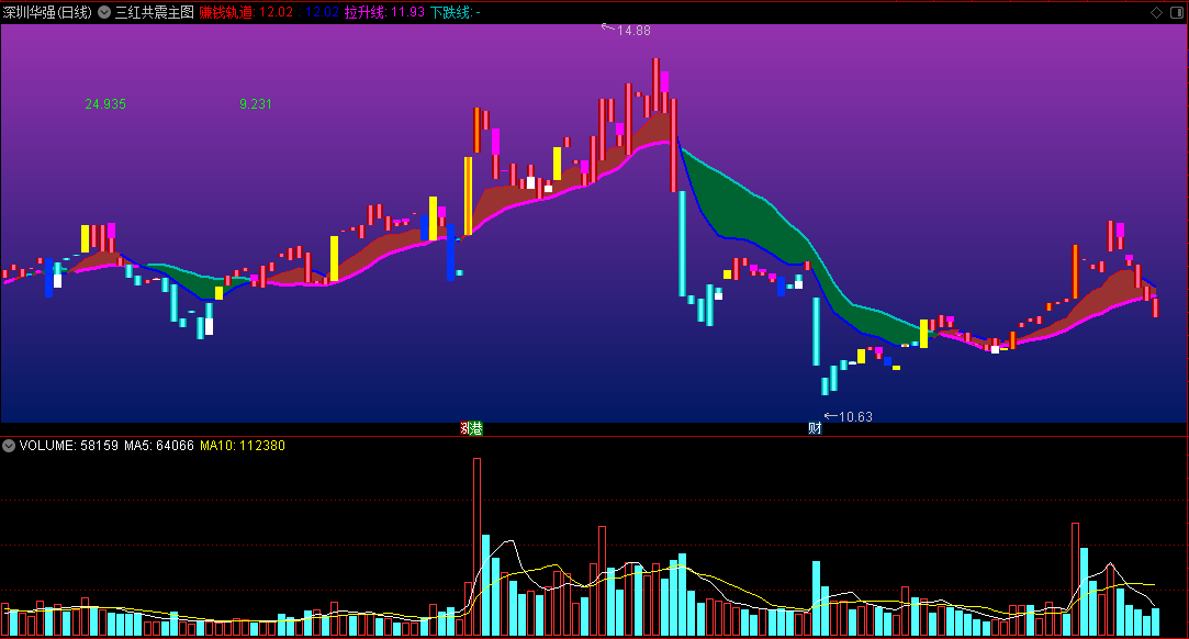 〖三红共震〗主图优化版指标 赚钱轨道 紫色拉升线买入 通达信 源码