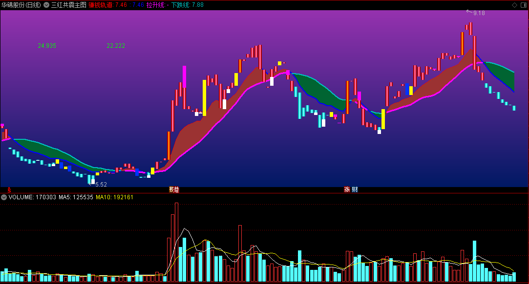 〖三红共震〗主图优化版指标 赚钱轨道 紫色拉升线买入 通达信 源码