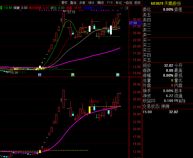 〖突破高点划线〗主图指标 回调不破黄线 加仓追击 通达信 源码