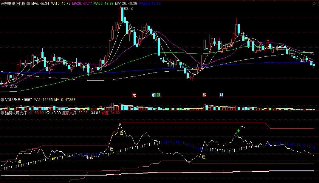 随着股价走势变化随时指出底部支撑在哪里的强势铁底支撑副图公式