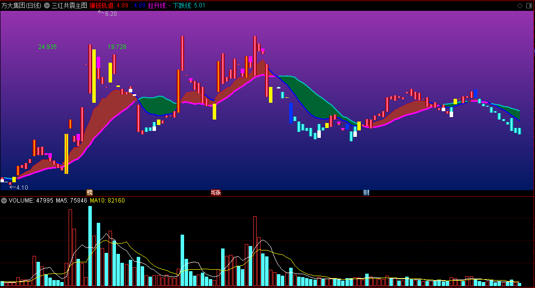 〖三红共震〗主图优化版指标 赚钱轨道 紫色拉升线买入 通达信 源码