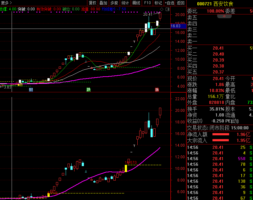 〖突破高点划线〗主图指标 回调不破黄线 加仓追击 通达信 源码
