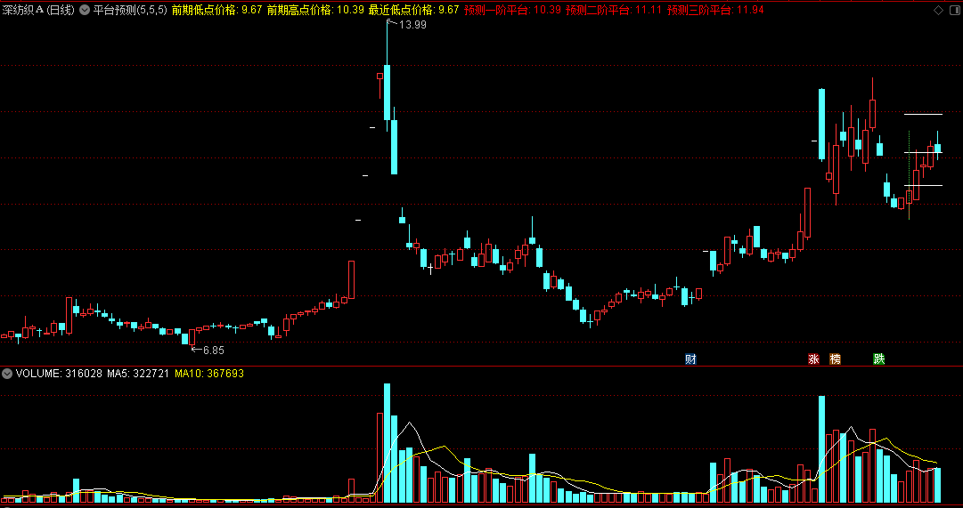 〖平台预测〗主图指标 突破一阶平台 可以尝试进场操作 通达信 源码