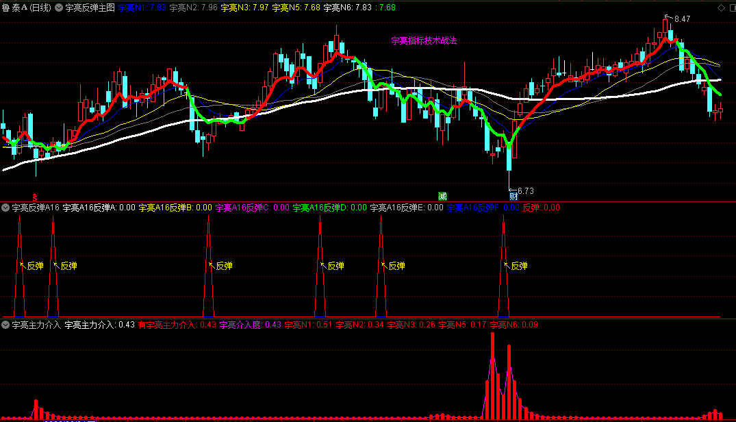 〖宇亮反弹主力战法〗主图/副图指标 主力资金介入信号 看信号共振进场 通达信 源码