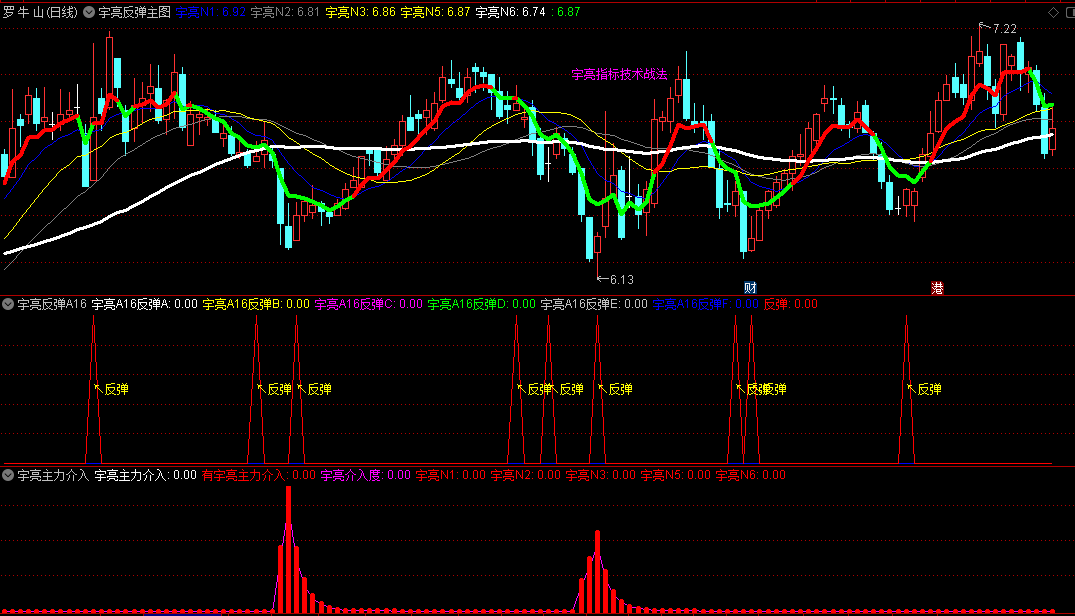 〖宇亮反弹主力战法〗主图/副图指标 主力资金介入信号 看信号共振进场 通达信 源码