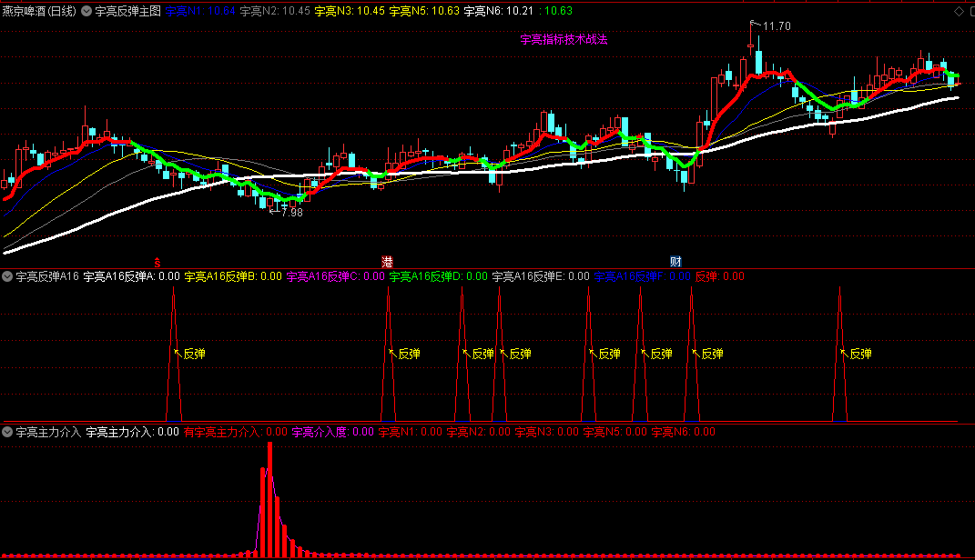 〖宇亮反弹主力战法〗主图/副图指标 主力资金介入信号 看信号共振进场 通达信 源码