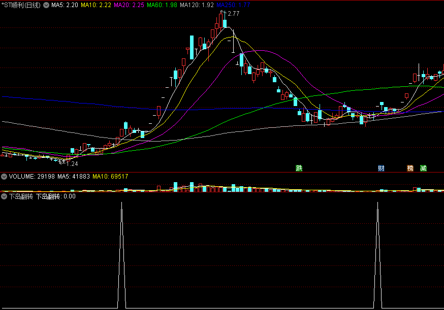 〖上岛与下岛翻转〗副图/选股指标 上缺口 下缺口 岛型翻转 通达信 源码