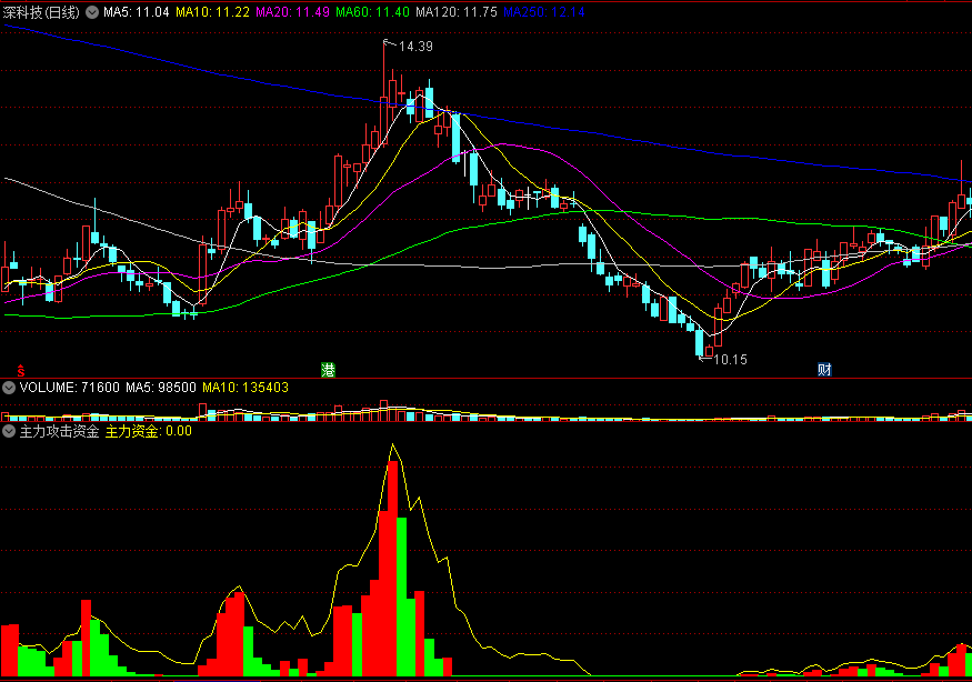 同花顺主力攻击资金副图指标 攻击力度 流存资金 源码 效果图