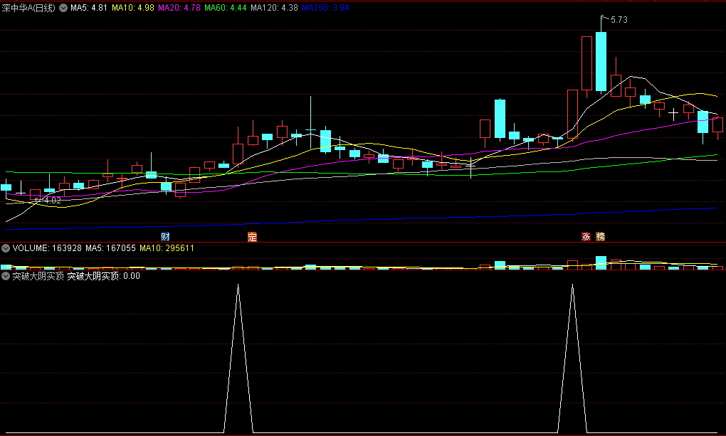 〖突破大阴实顶〗副图/选股指标 缩量突破大阴线 阴线战法之一 通达信 源码