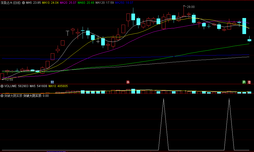 〖突破大阴实顶〗副图/选股指标 缩量突破大阴线 阴线战法之一 通达信 源码