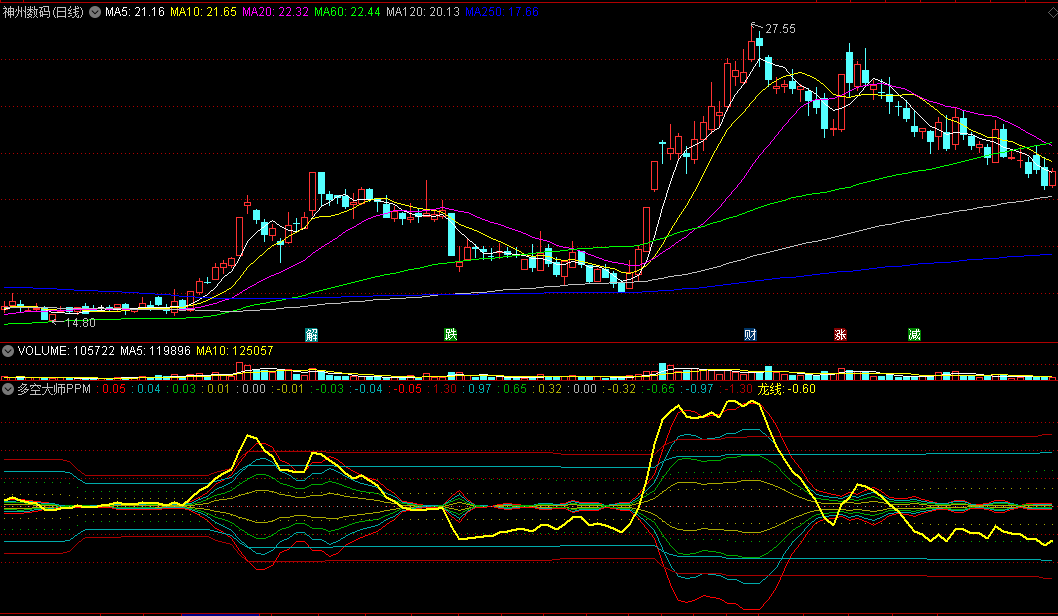 〖多空大师PPM〗副图指标 龙线上穿所有线走强 多空一看就知 通达信 源码