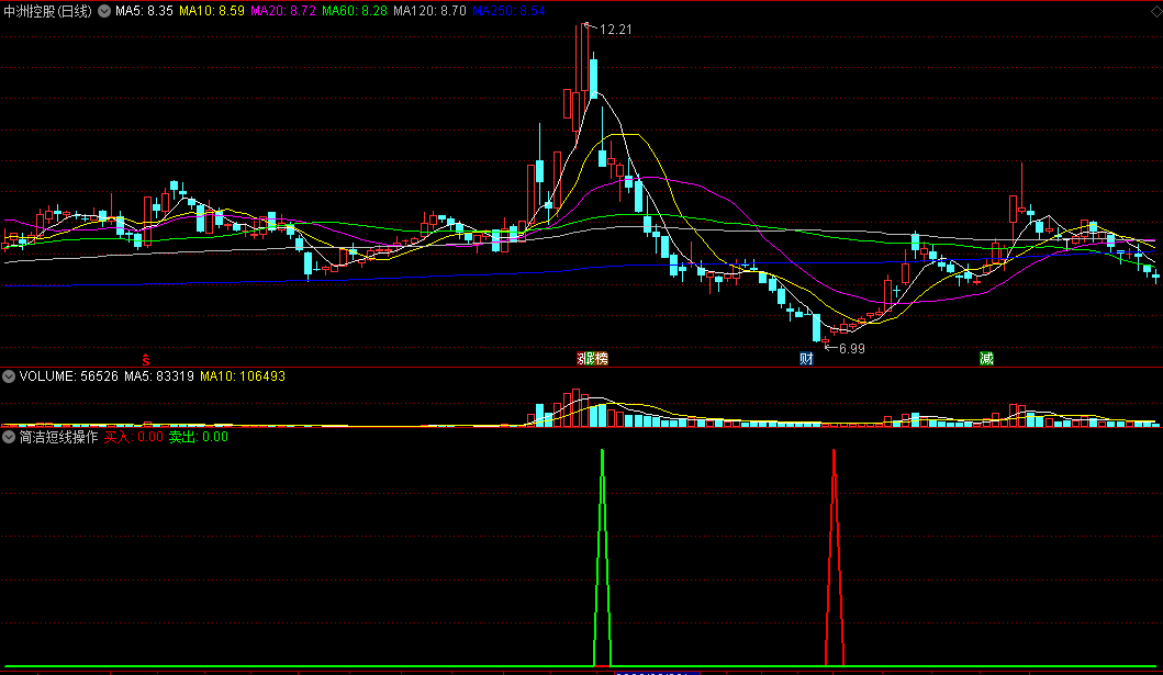 〖简洁短线操作〗副图/选股指标 买入卖出信号 短线粗选之用 通达信 源码