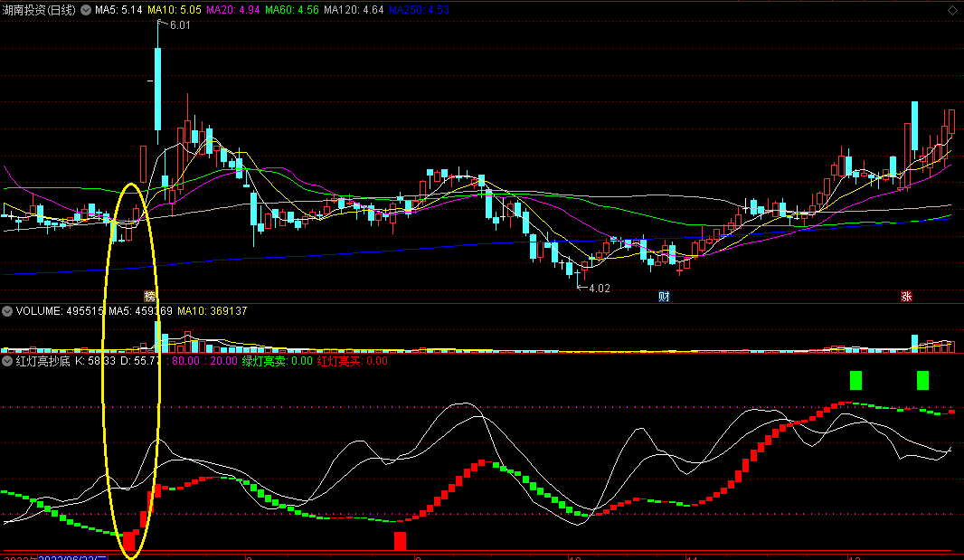 〖红灯亮抄底〗副图指标 底部红灯亮起吸筹 大概率抄底 通达信 源码