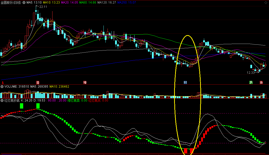 〖红灯亮抄底〗副图指标 底部红灯亮起吸筹 大概率抄底 通达信 源码
