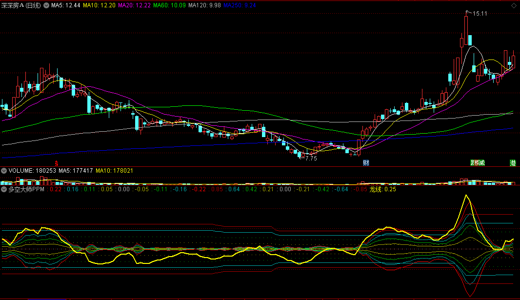 〖多空大师PPM〗副图指标 龙线上穿所有线走强 多空一看就知 通达信 源码