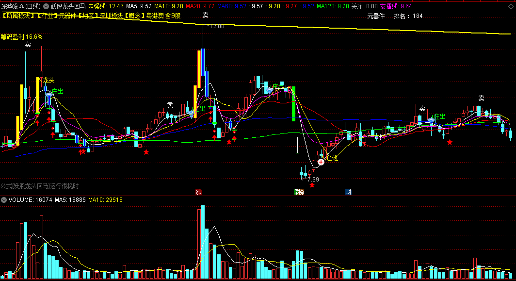 〖妖股龙头回马〗主图指标 庄进 庄出 辅助判断龙头 通达信 源码