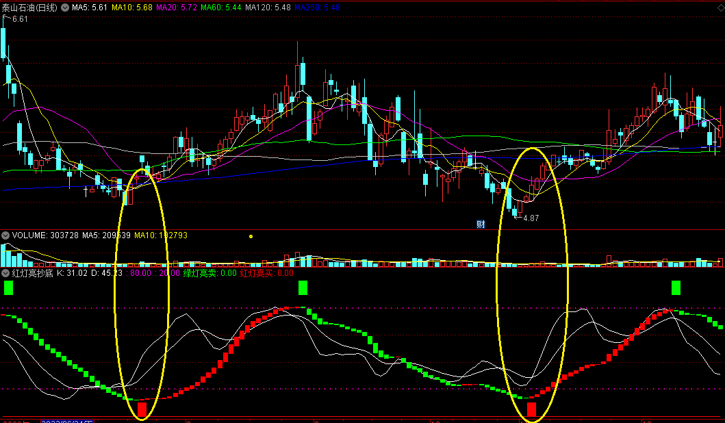 〖红灯亮抄底〗副图指标 底部红灯亮起吸筹 大概率抄底 通达信 源码