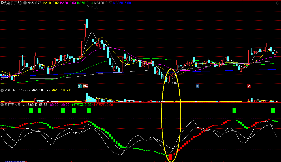 〖红灯亮抄底〗副图指标 底部红灯亮起吸筹 大概率抄底 通达信 源码