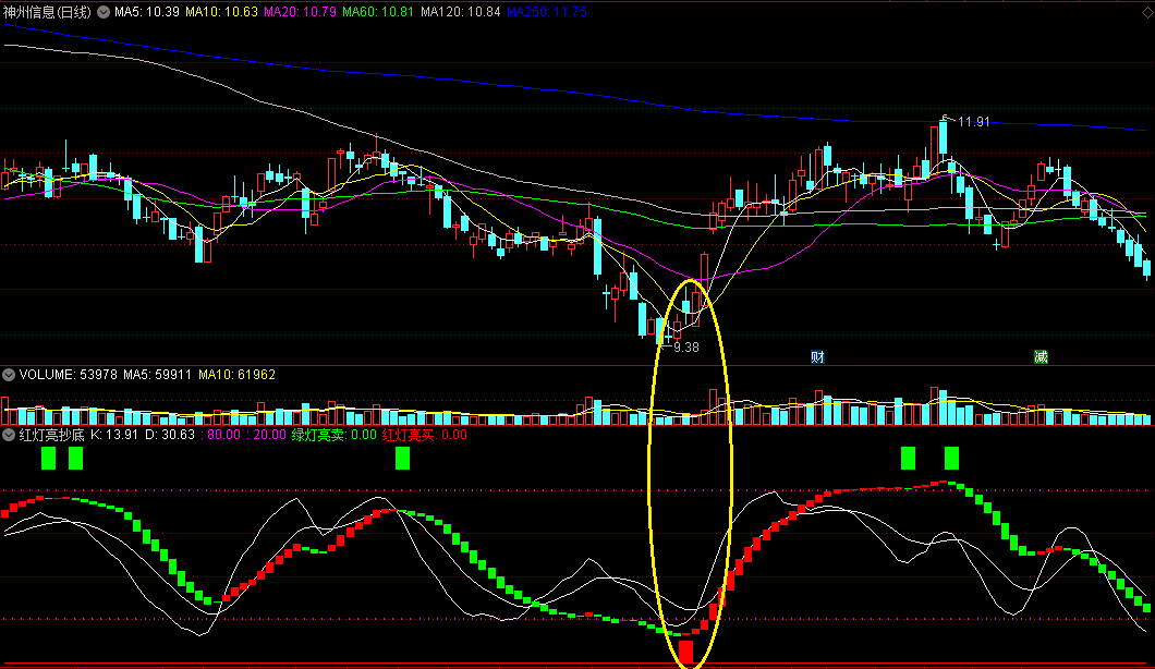 〖红灯亮抄底〗副图指标 底部红灯亮起吸筹 大概率抄底 通达信 源码