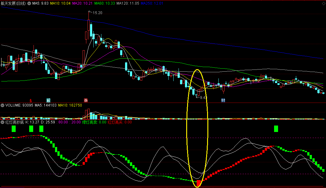 〖红灯亮抄底〗副图指标 底部红灯亮起吸筹 大概率抄底 通达信 源码