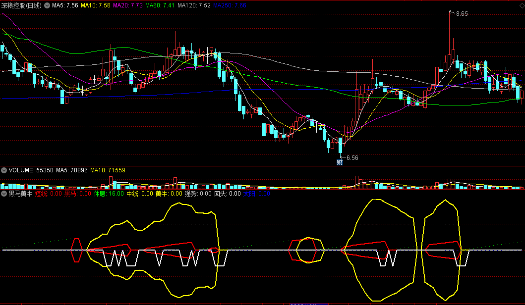 〖黑马黄牛〗副图指标 中线达到100 股价就基本到最强 通达信 源码