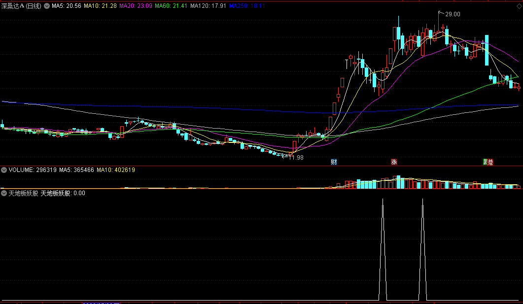 〖天地板妖股〗副图/选股指标 涨停战法公式之一 通达信 源码