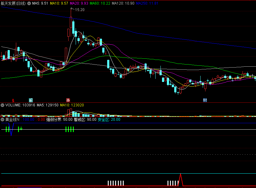 〖黄金线N〗副图指标 短线买卖比较准 安全区介入 通达信 源码