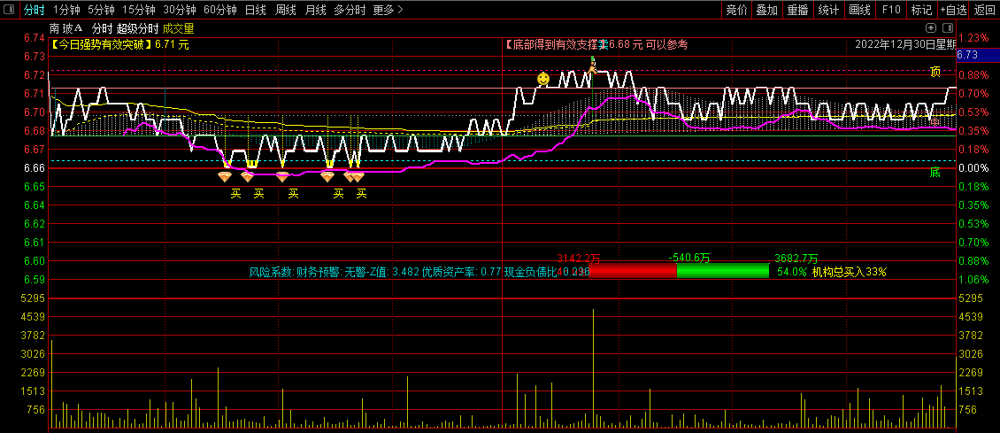 〖超级分时〗分时主图指标 支撑＋压力＋买卖提示 资金进出＋机构买入力度 通达信 源码