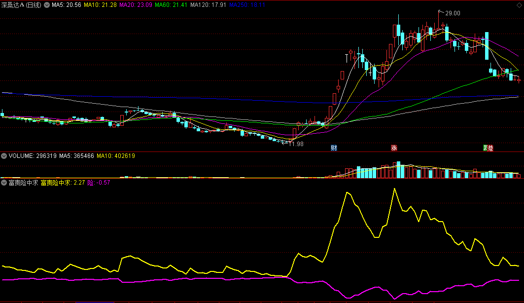 同花顺富贵险中求副图指标 黄线急速拉升看涨 紫线急速下坠看涨 源码 效果图