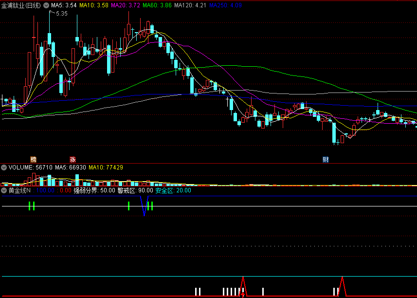 〖黄金线N〗副图指标 短线买卖比较准 安全区介入 通达信 源码