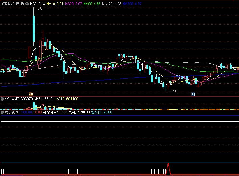 〖黄金线N〗副图指标 短线买卖比较准 安全区介入 通达信 源码